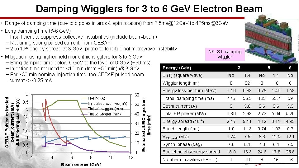 Damping Wigglers for 3 to 6 Ge. V Electron Beam • Range of damping