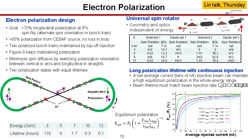 Lin talk, Thursday Electron Polarization Universal spin rotator Electron polarization design • Geometry and