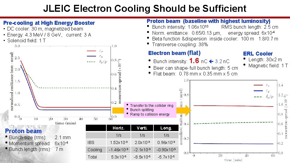 JLEIC Electron Cooling Should be Sufficient Proton beam (baseline with highest luminosity) Pre-cooling at