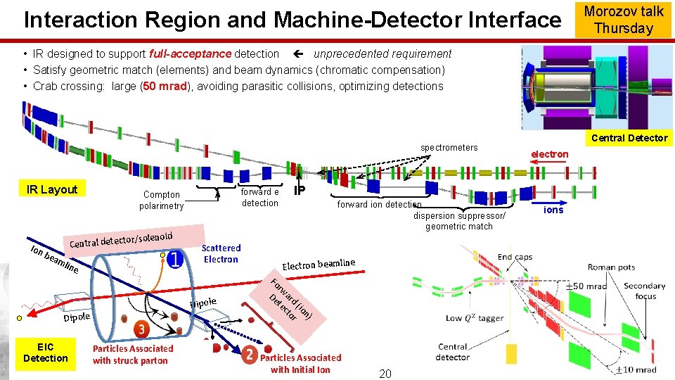 Interaction Region and Machine-Detector Interface Morozov talk Thursday • IR designed to support full-acceptance