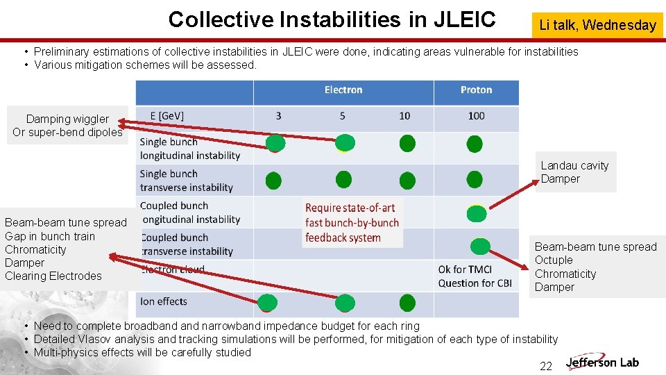 Collective Instabilities in JLEIC Li talk, Wednesday • Preliminary estimations of collective instabilities in