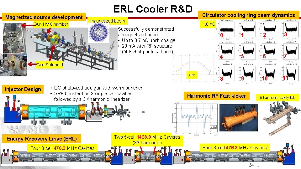 Magnetized source development Gun HV Chamber ERL Cooler R&D magnetized beam Circulator cooling ring