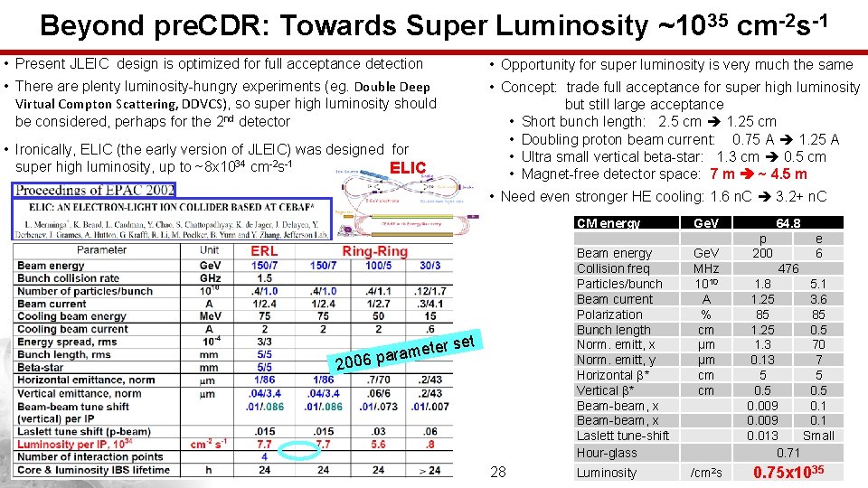 Beyond pre. CDR: Towards Super Luminosity ~1035 cm-2 s-1 • Present JLEIC design is