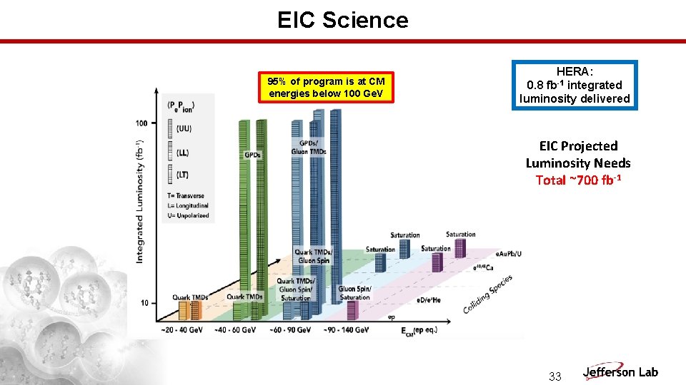 EIC Science 95% of program is at CM energies below 100 Ge. V HERA: