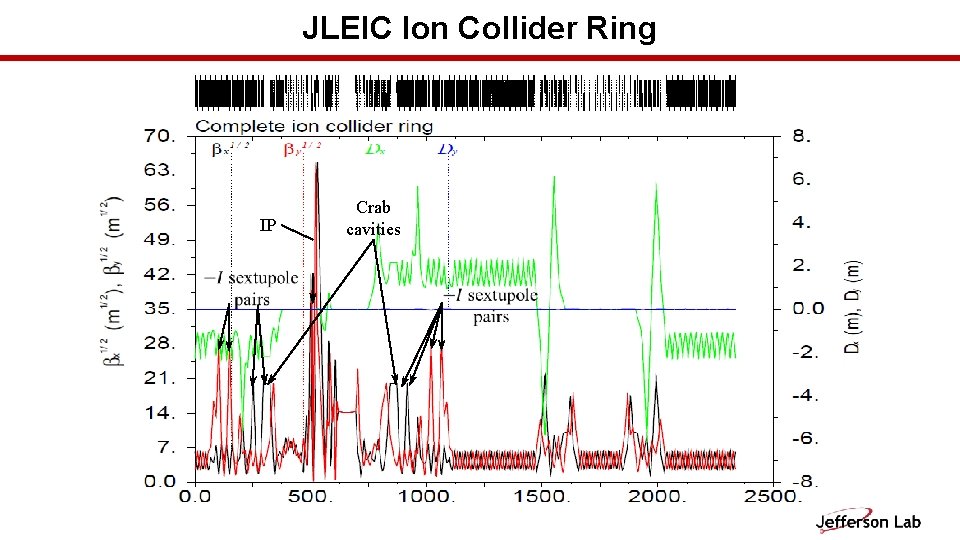 JLEIC Ion Collider Ring IP Crab cavities 