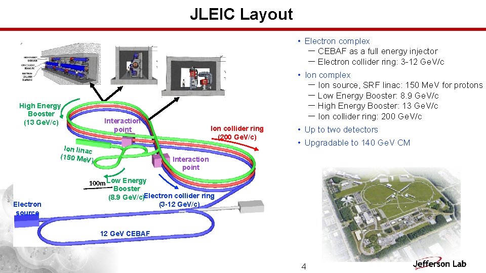 JLEIC Layout • Electron complex － CEBAF as a full energy injector － Electron