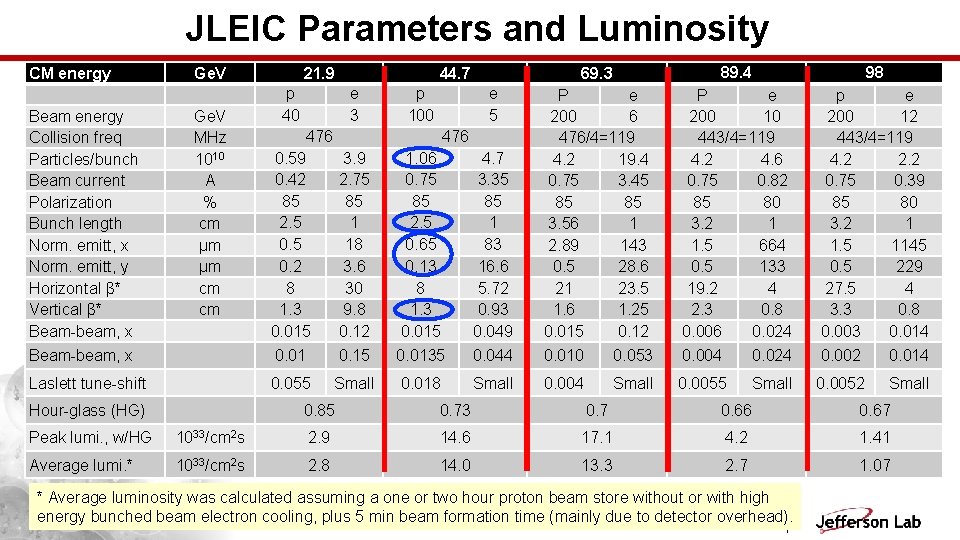 JLEIC Parameters and Luminosity CM energy Ge. V 21. 9 p 40 44. 7