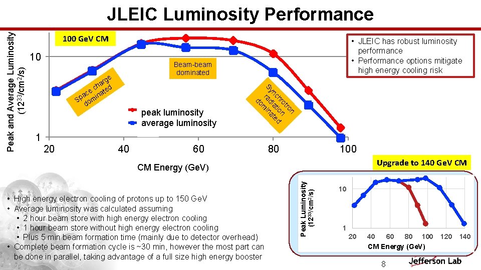 100 Ge. V CM 10 • JLEIC has robust luminosity performance • Performance options