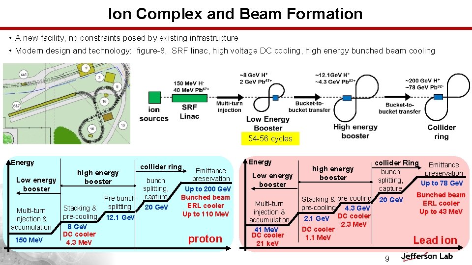 Ion Complex and Beam Formation • A new facility, no constraints posed by existing