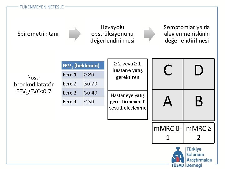 Havayolu obstrüksiyonunu değerlendirilmesi Spirometrik tanı FEV 1 (beklenen) Postbronkodilatatör FEV 1/FVC<0. 7 Evre 1