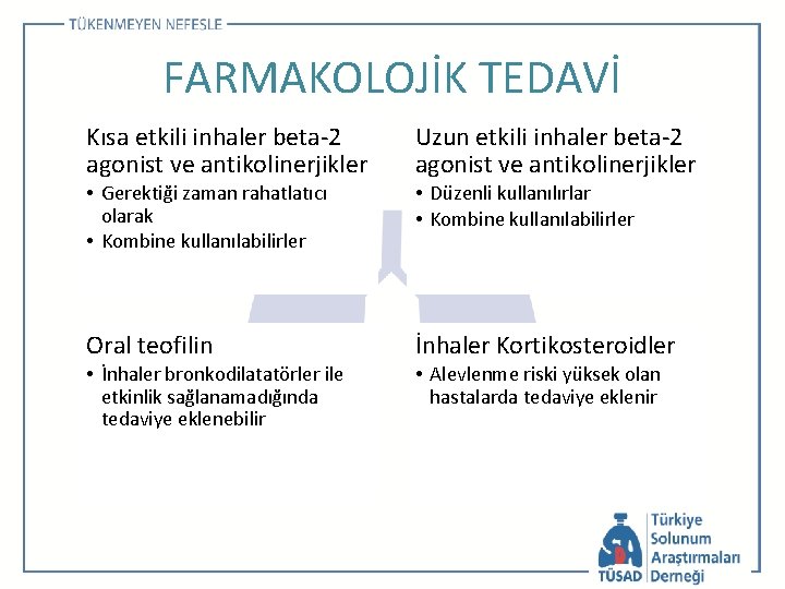 FARMAKOLOJİK TEDAVİ Kısa etkili inhaler beta-2 agonist ve antikolinerjikler Uzun etkili inhaler beta-2 agonist