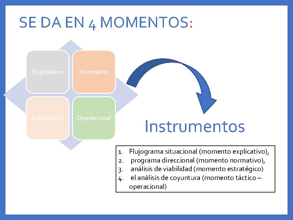 SE DA EN 4 MOMENTOS: Explicativo Normativo Estratégico Operacional Instrumentos 1. 2. 3. 4.