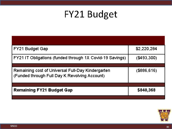 FY 21 Budget Gap $2, 220, 284 FY 21 IT Obligations (funded through 1