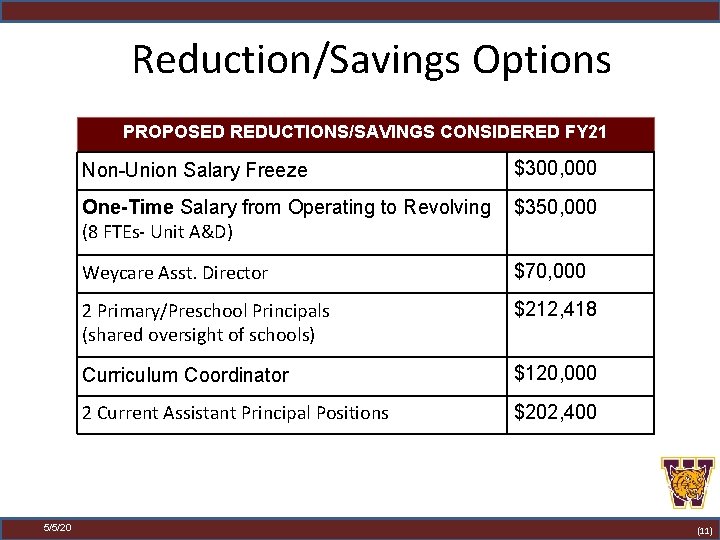 Reduction/Savings Options PROPOSED REDUCTIONS/SAVINGS CONSIDERED FY 21 5/5/20 Non-Union Salary Freeze $300, 000 One-Time