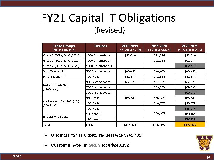 FY 21 Capital IT Obligations (Revised) Lease Groups Devices (Year of graduation) 2018 -2019