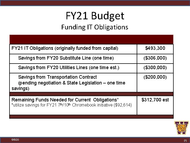 FY 21 Budget Funding IT Obligations FY 21 IT Obligations (originally funded from capital)