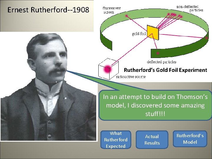 Ernest Rutherford--1908 Rutherford’s Gold Foil Experiment In an attempt to build on Thomson’s model,
