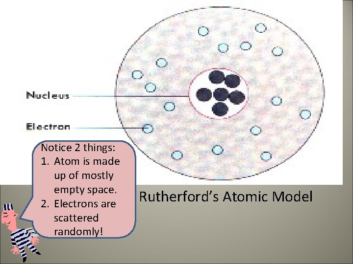 Notice 2 things: 1. Atom is made up of mostly empty space. 2. Electrons