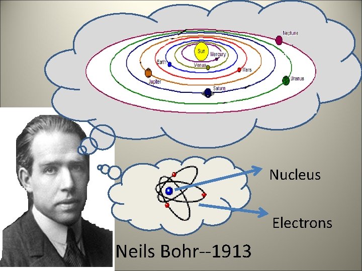 Nucleus Electrons Neils Bohr--1913 