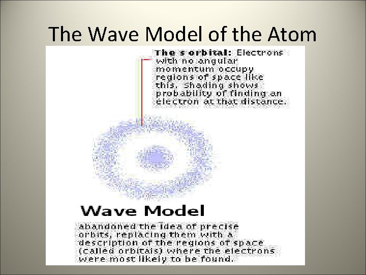 The Wave Model of the Atom 