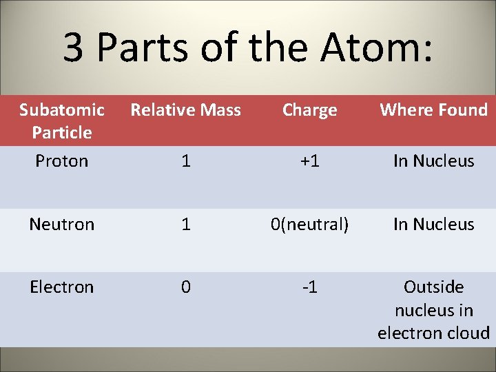 3 Parts of the Atom: Subatomic Particle Proton Relative Mass Charge Where Found 1