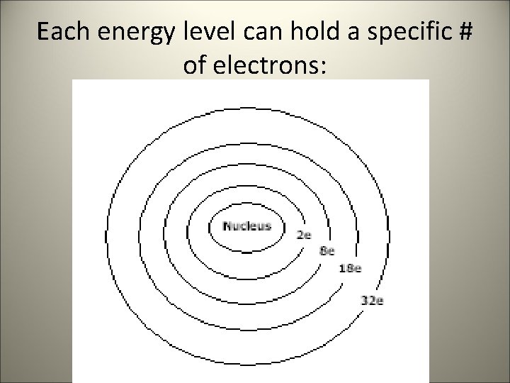 Each energy level can hold a specific # of electrons: 