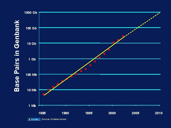 Base Pairs in Genbank 1000 Gb 100 Mb 1985 1990 Source Undetermined 1995 Year