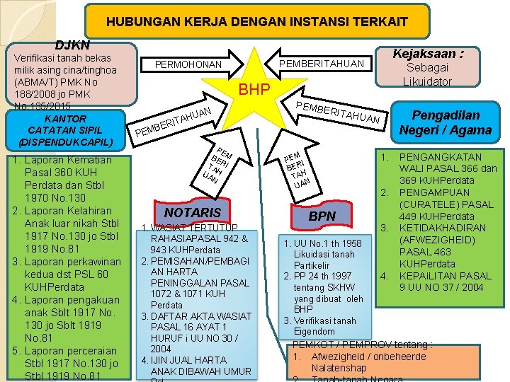 HUBUNGAN KERJA DENGAN INSTANSI TERKAIT DJKN Verifikasi tanah bekas milik asing cina/tinghoa (ABMA/T) PMK