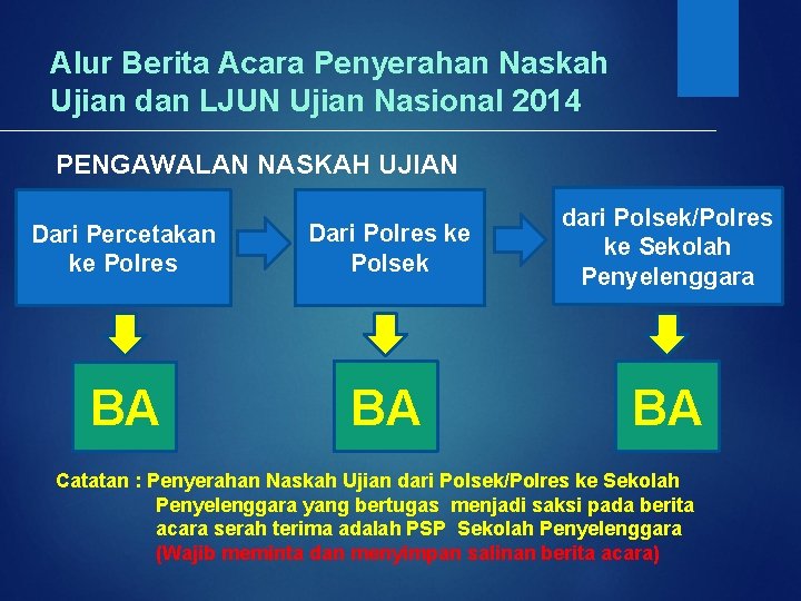 Alur Berita Acara Penyerahan Naskah Ujian dan LJUN Ujian Nasional 2014 PENGAWALAN NASKAH UJIAN