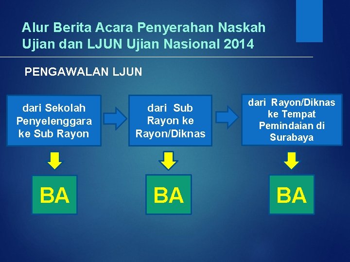 Alur Berita Acara Penyerahan Naskah Ujian dan LJUN Ujian Nasional 2014 PENGAWALAN LJUN dari
