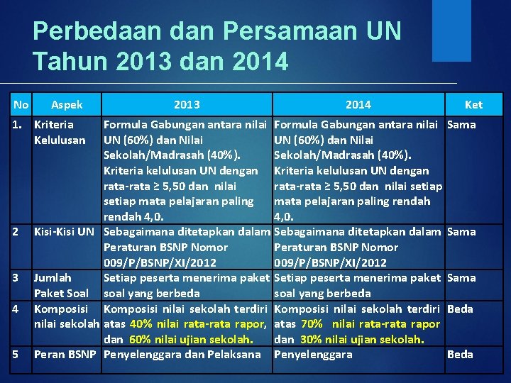 Perbedaan dan Persamaan UN Tahun 2013 dan 2014 No Aspek 2013 2014 1. Kriteria
