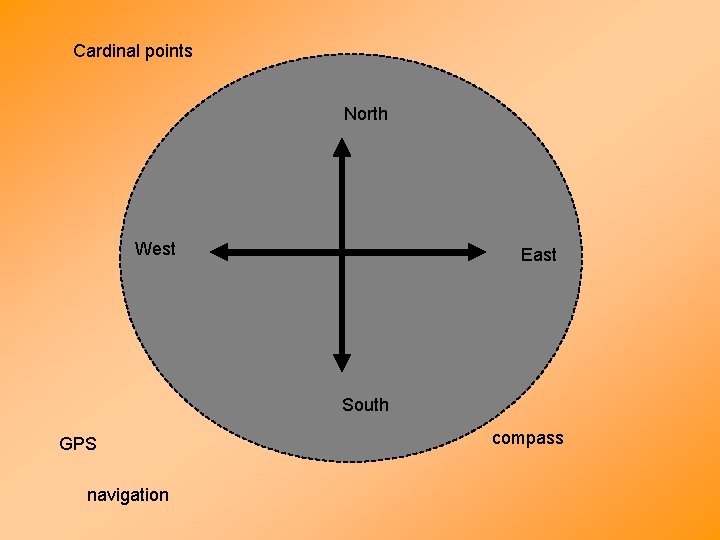 Cardinal points North West East South GPS navigation compass 