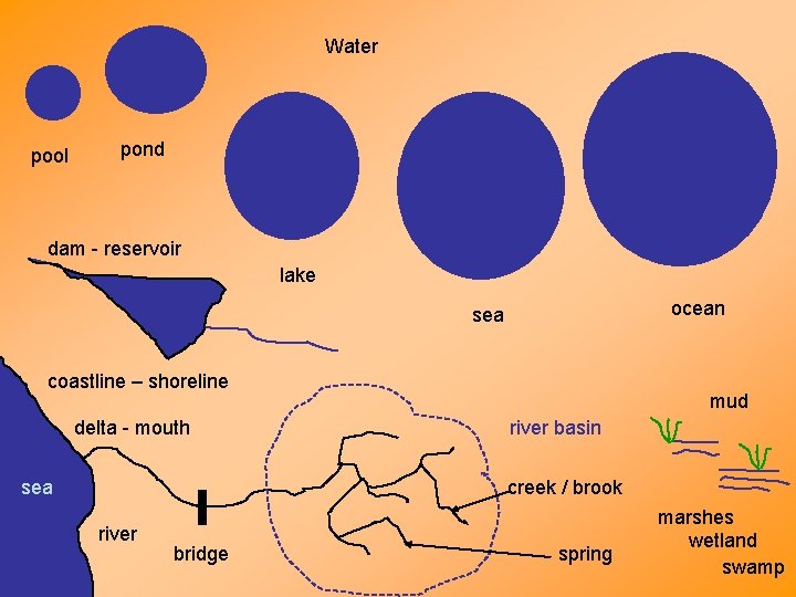 Water pool pond dam - reservoir lake ocean sea coastline – shoreline delta -