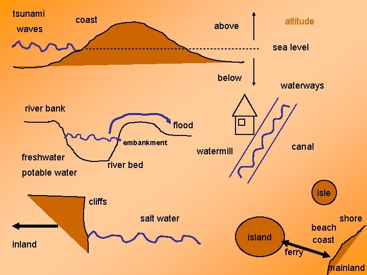 tsunami waves coast altitude above sea level below waterways river bank flood embankment freshwater