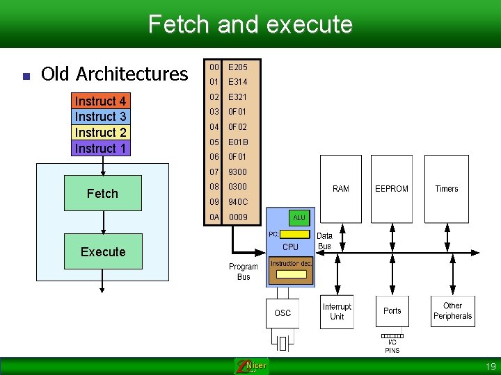 Fetch and execute n Old Architectures Instruct 4 Instruct 3 Instruct 2 Instruct 1