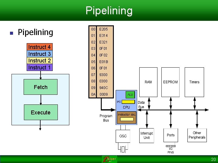 Pipelining n Pipelining Instruct 4 Instruct 3 Instruct 2 Instruct 1 Fetch 00 E