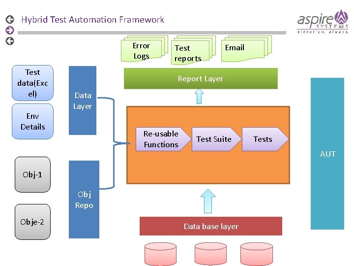 Hybrid Test Automation Framework Error Logs Test data(Exc el) Env Details Test reports Email