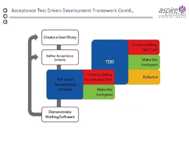 Acceptance Test Driven Development Framework Contd. , 