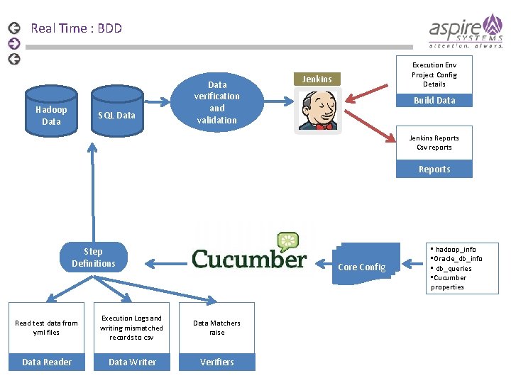 Real Time : BDD Hadoop Data SQL Data verification and validation Execution Env Project