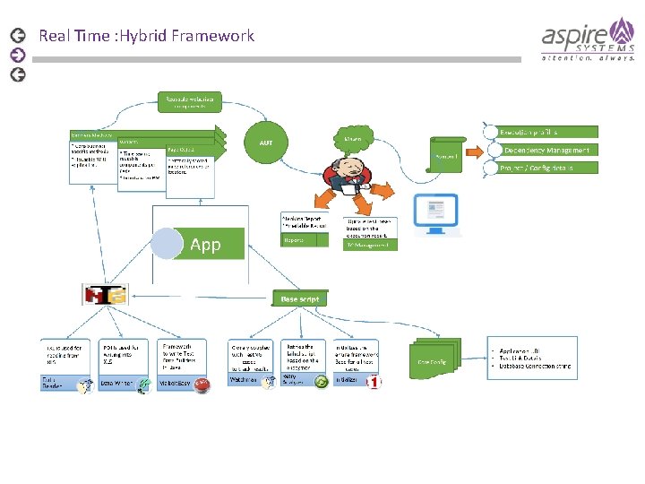 Real Time : Hybrid Framework 