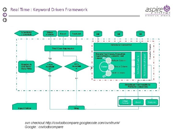 Real Time : Keyword Driven Framework svn checkout: http: //csvtodbcompare. googlecode. com/svn/trunk/ Google :