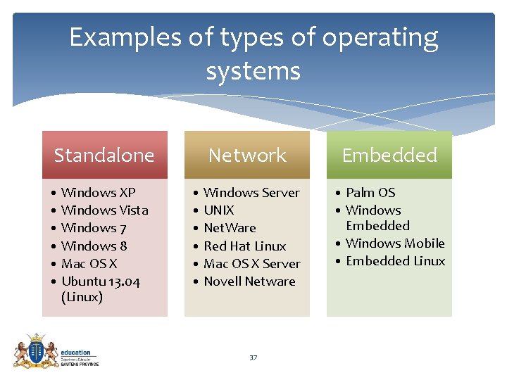 Examples of types of operating systems Standalone • Windows XP • Windows Vista •