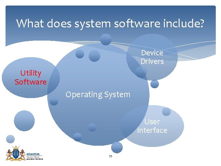 What does system software include? Device Drivers Utility Software Operating System User Interface 55