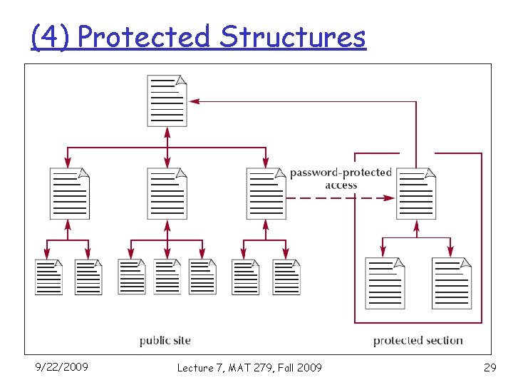 (4) Protected Structures 9/22/2009 Lecture 7, MAT 279, Fall 2009 29 