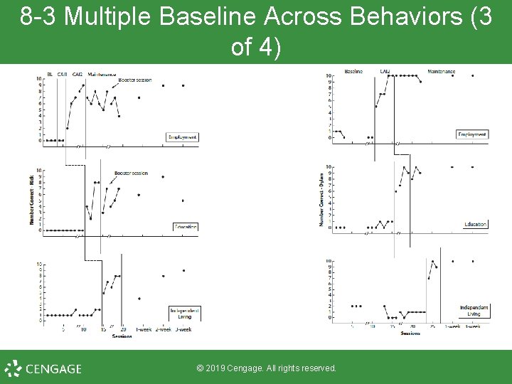 8 -3 Multiple Baseline Across Behaviors (3 of 4) © 2019 Cengage. All rights