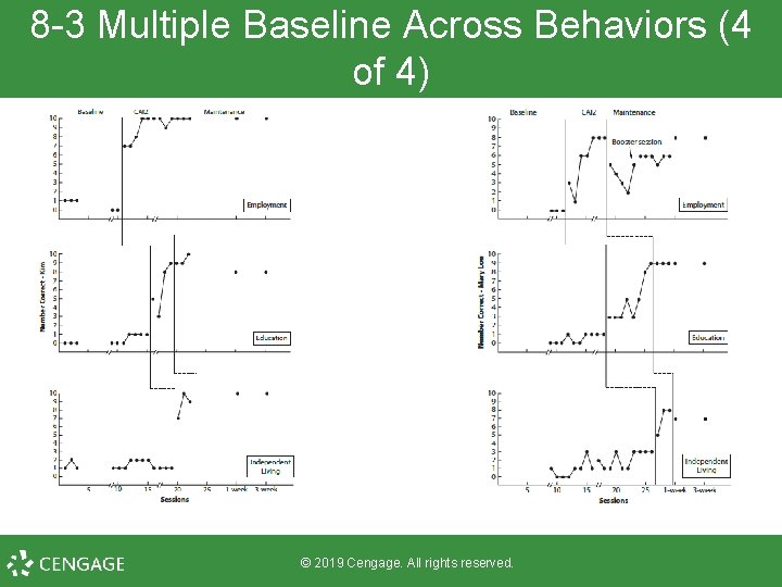 8 -3 Multiple Baseline Across Behaviors (4 of 4) © 2019 Cengage. All rights