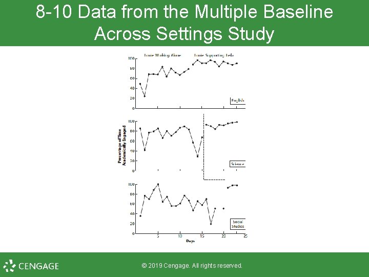 8 -10 Data from the Multiple Baseline Across Settings Study © 2019 Cengage. All