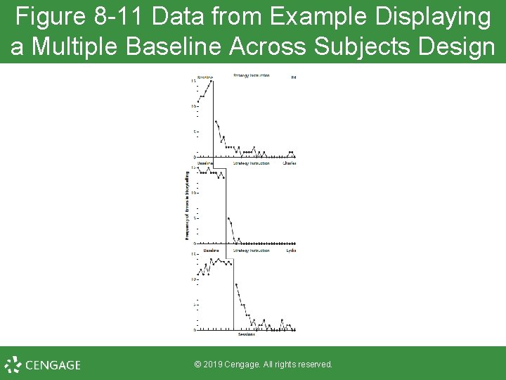 Figure 8 -11 Data from Example Displaying a Multiple Baseline Across Subjects Design ©