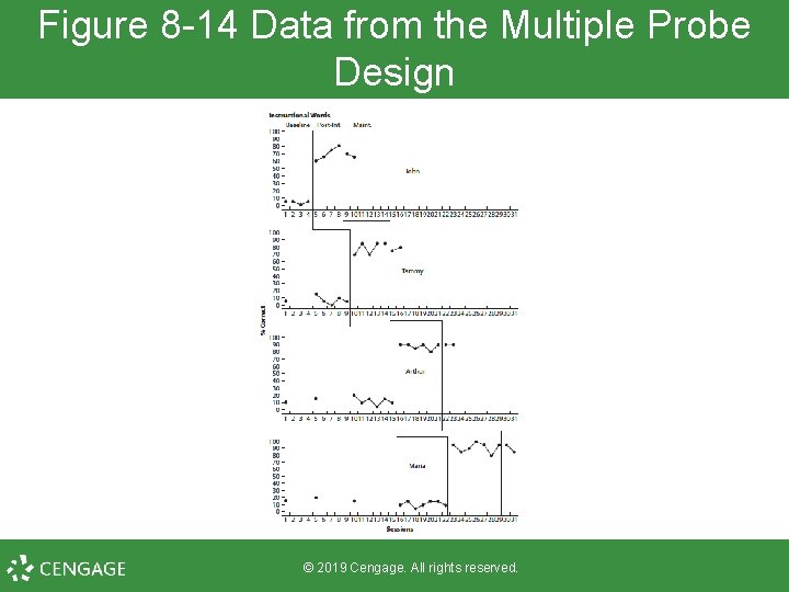 Figure 8 -14 Data from the Multiple Probe Design © 2019 Cengage. All rights