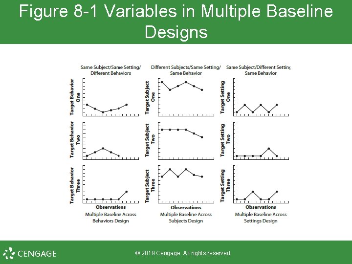 Figure 8 -1 Variables in Multiple Baseline Designs © 2019 Cengage. All rights reserved.